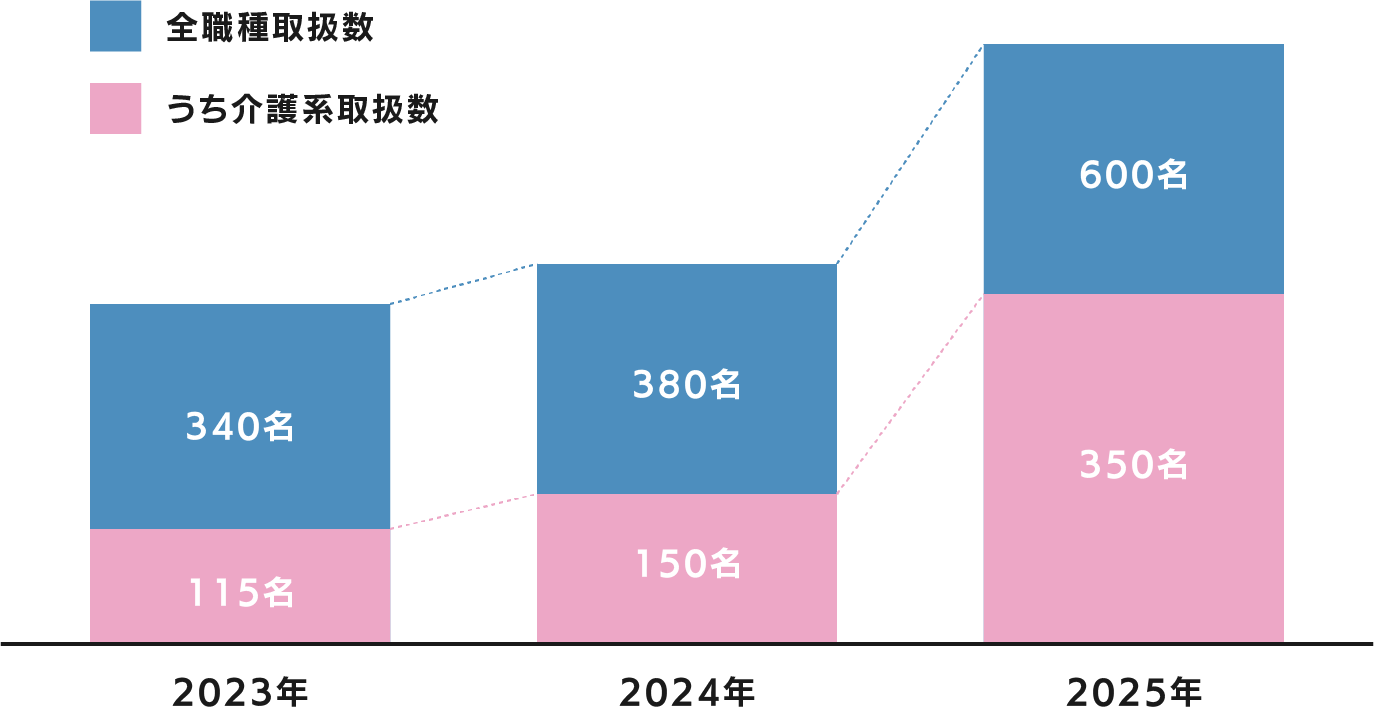 2023年:全職種取扱数340名 うち介護系取扱数115名 2024年:全職種取扱数380名 うち介護系取扱数150名 2025年:全職種取扱数600名 うち介護系取扱数350名